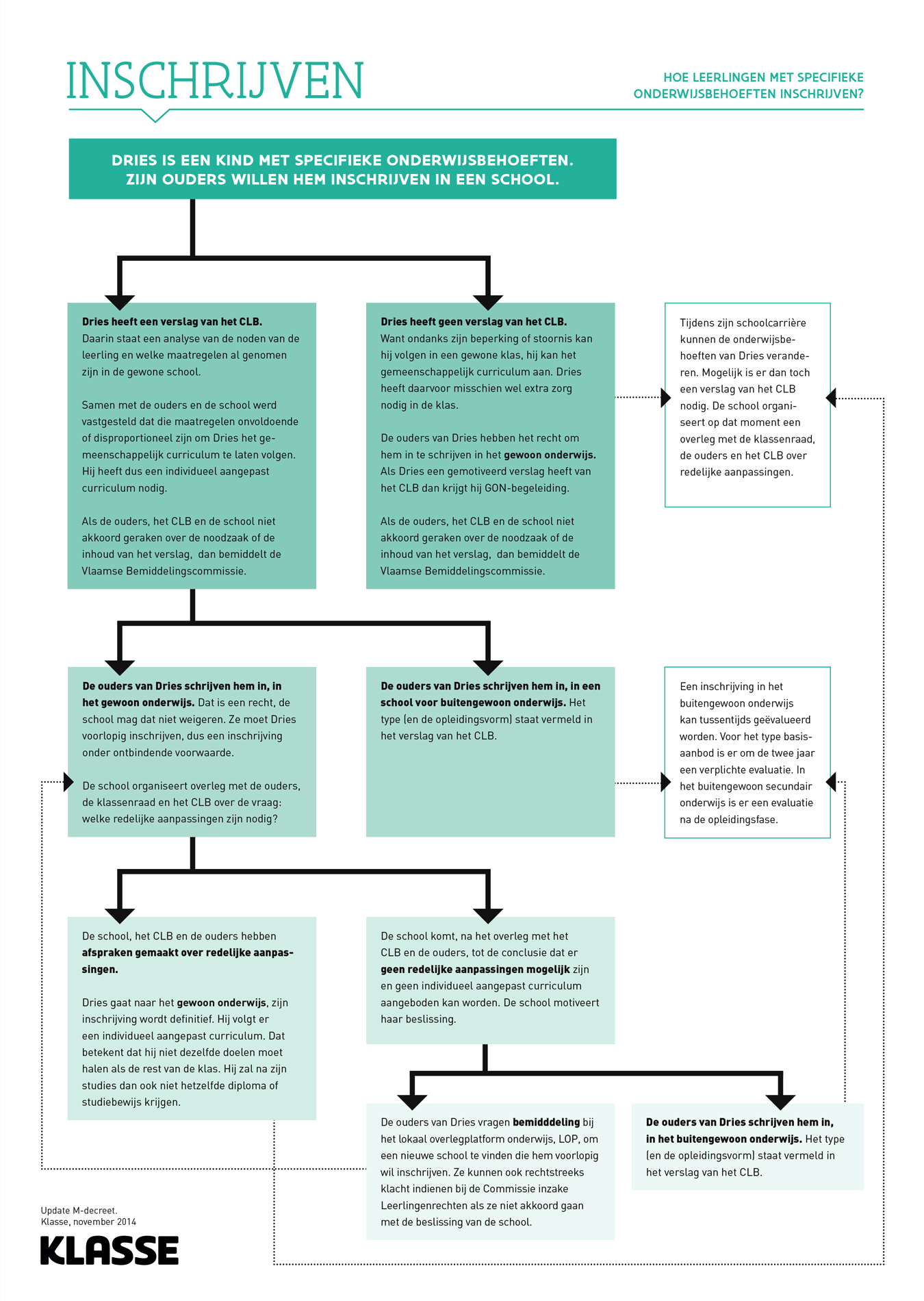 m-decreet artikel Klasse hoe M leerlingen decreet: inschrijven? â€“