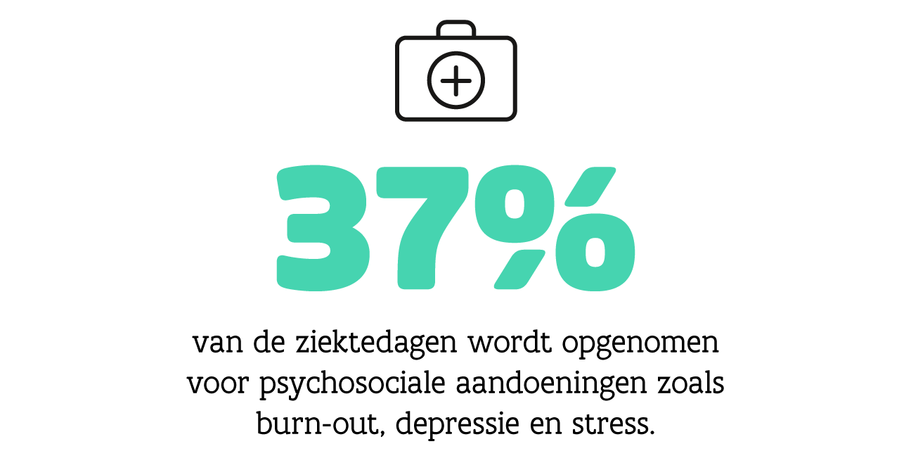 infografiek: 37% van de ziektedagen wordt opgenomen voor psychosociale aandoeningen zoals burn-out, depressie en stress.