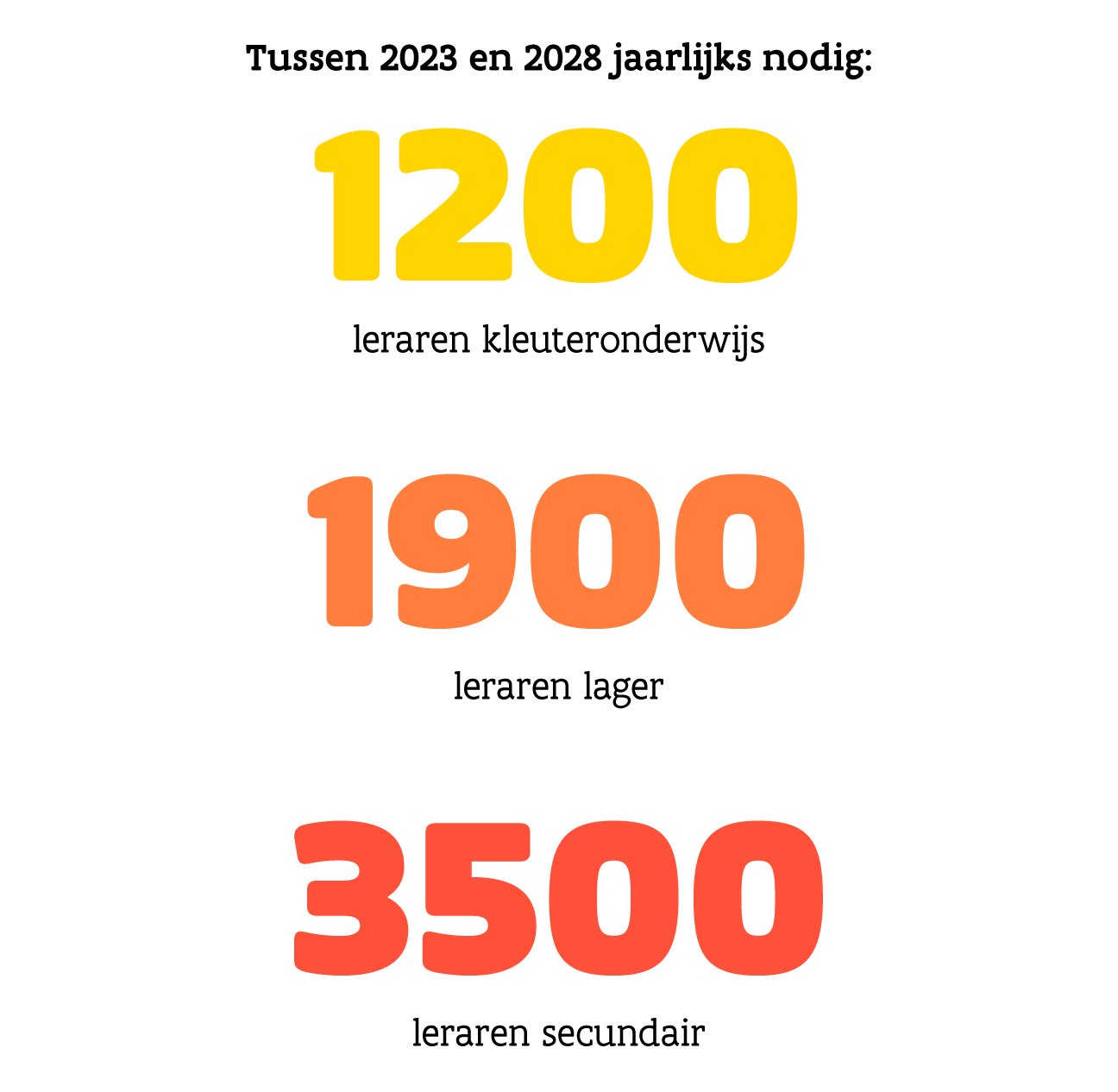 infografiek: Tussen 2023 en 2028 jaarlijks nodig: 1200 leraren kleuteronderwijs, 1900 leraren lager, 3500 leraren secundair