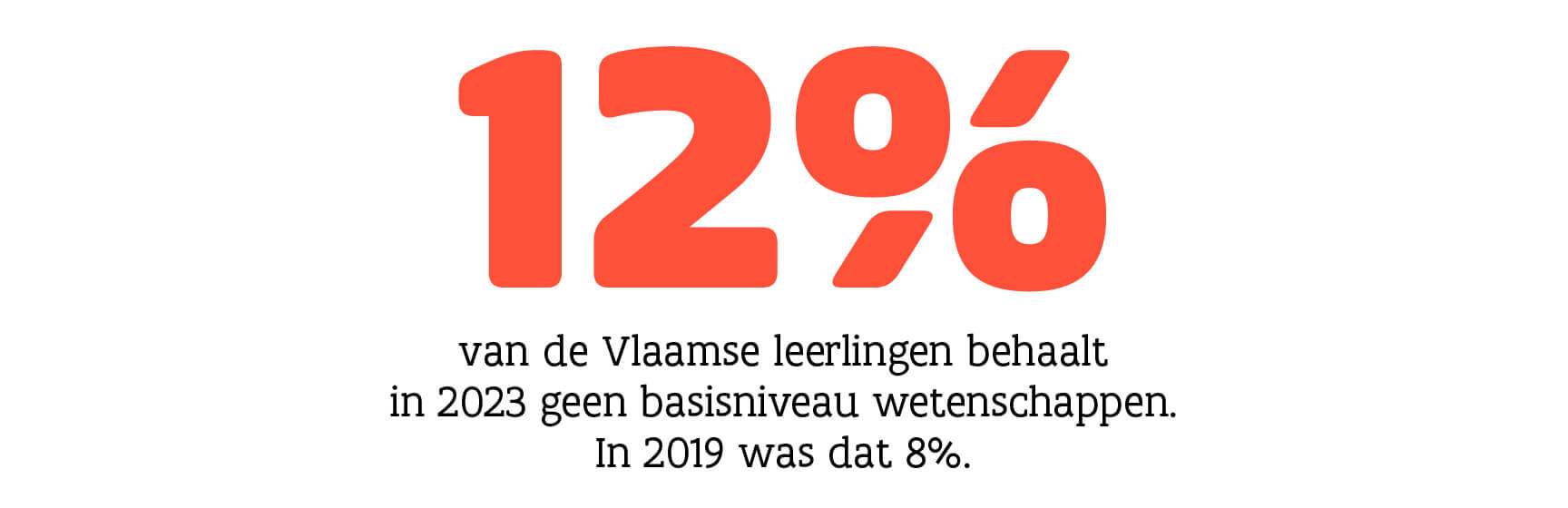 12 procent behaalt in 2023 het basisniveau wetenschappen niet