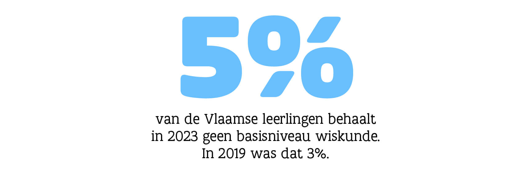 5 procent behaalt in 2023 het basisniveau wiskunde niet