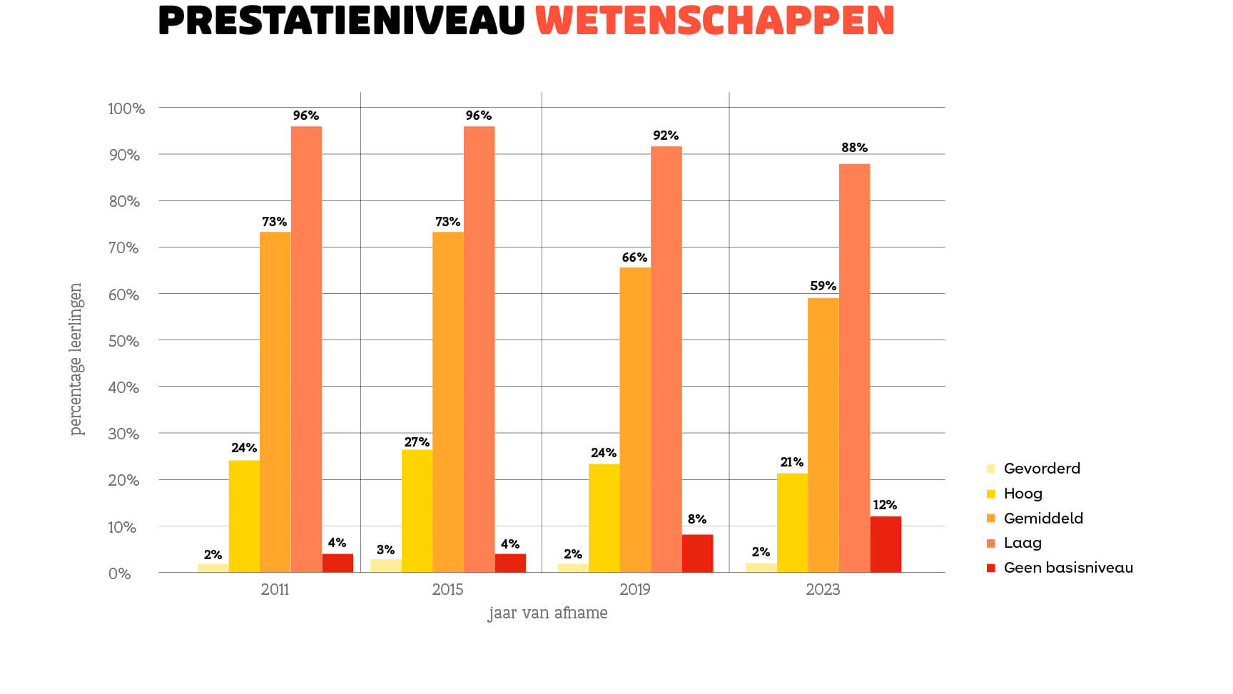 Staafdiagram met de prestatieniveaus van wetenschappen