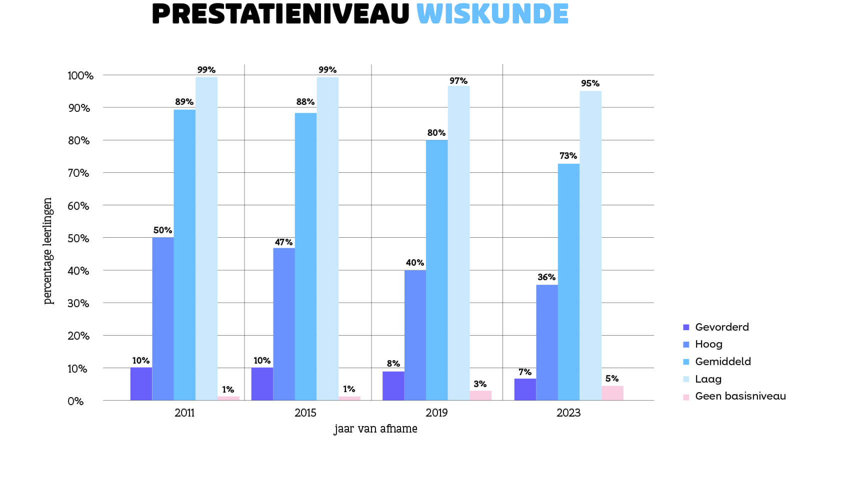 Staafdiagram met de prestatieniveaus van wiskunde