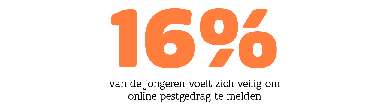 Slechts 16% van de bevraagde leerlingen zegt zich comfortabel genoeg te voelen om pesterijen in klaschats te melden bij een leraar of de leerlingbegeleiding